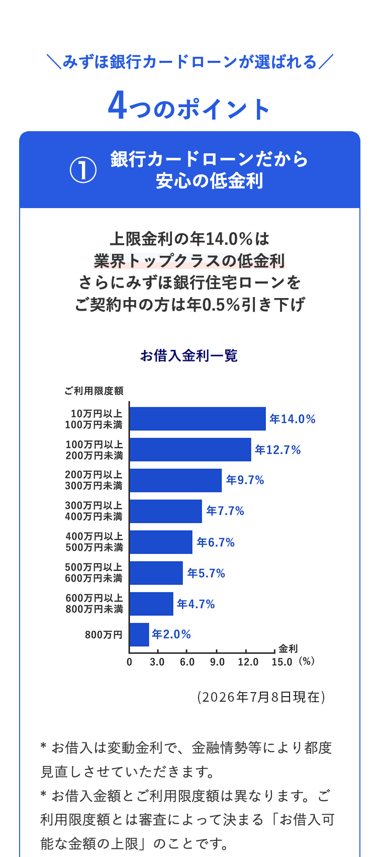 みずほ銀行カードローンが選ばれる/
4つのポイント
①
銀行カードローンだから
安心の低金利
上限金利の年14.0%は
業界トップクラスの低金利
さらにみずほ銀行住宅ローンを
ご契約中の方は年0.5%引き下げ
ご利用限度額
お借入金利一覧
10万円以上
年14.0%
100万円未満
100万円以上
年12.7%
200万円未満
200万円以上
年9.7%
300万円未満
300万円以上
年7.7%
400万円未満
400万円以上
500万円未満
500万円以上
年6.7%
年5.7%
600万円未満
600万円以上
年4.7%
800万円未満
800万円
年2.0%
0 3.0 6.0 9.0 12.0
」 金利
15.0 (%)
( 2026年7月8日現在)
* お借入は変動金利で、 金融情勢等により都度
見直しさせていただきます。
* お借入金額とご利用限度額は異なります。 ご
利用限度額とは審査によって決まる 「お借入可
能な金額の上限」 のことです。