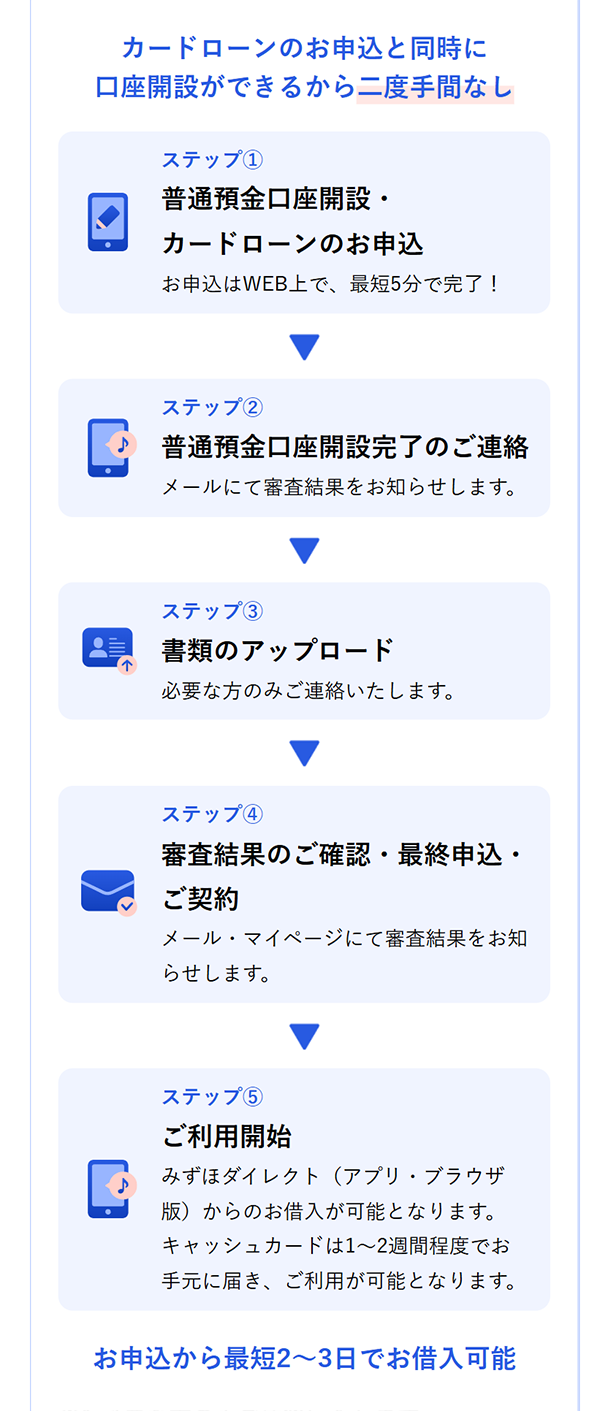 カードローンのお申込と同時に
口座開設ができるから二度手間なし
ステップ①
普通預金口座開設・
カードローンのお申込
お申込はWEB上で、 最短5分で完了!
ステップ②
普通預金口座開設完了のご連絡
メールにて審査結果をお知らせします。
ステップ ③
書類のアップロード
必要な方のみご連絡いたします。
ステップ④
審査結果のご確認・最終申込・
ご契約
メール・マイページにて審査結果をお知
らせします。
ステップ ⑤
ご利用開始
みずほダイレクト(アプリ・ブラウザ
♪
版)からのお借入が可能となります。
キャッシュカードは1~2週間程度でお
手元に届き、ご利用が可能となります。
お申込から最短2~3日でお借入可能
