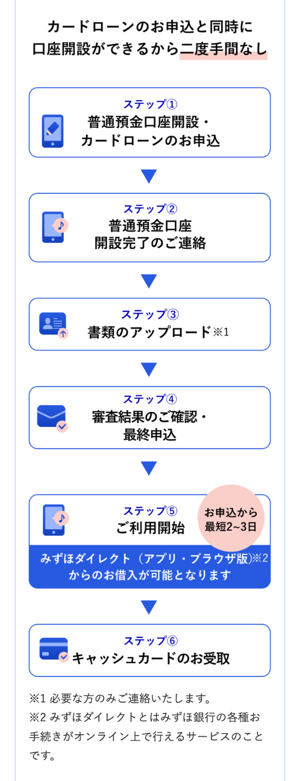 カードローンのお申込と同時に
口座開設ができるから二度手間なし