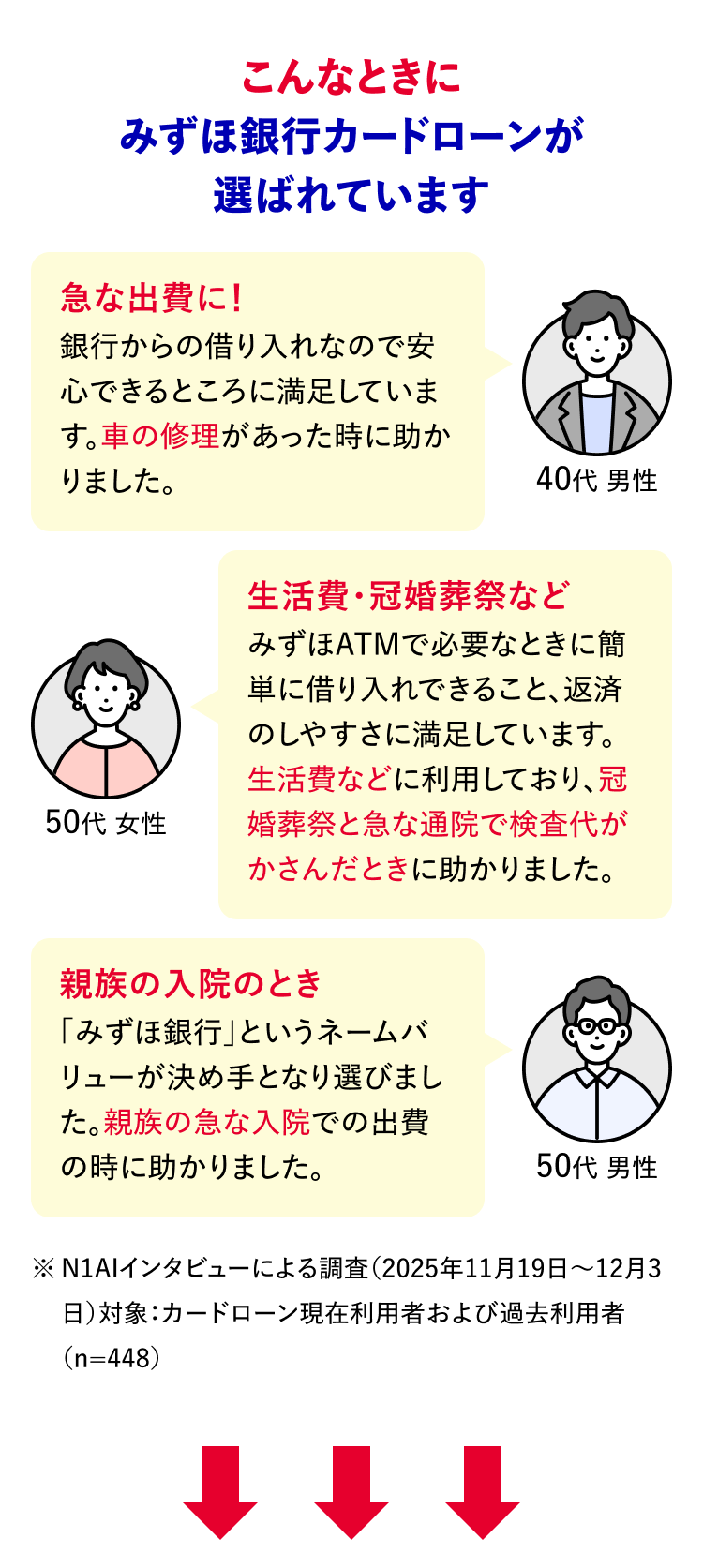 こんなときにみずほ銀行カードローンが選ばれています 急な出費に! 銀行からの借り入れなので安心できるところに満足しています。車の修理があった時に助かりました。 40代 男性 50代 女性 生活費・冠婚葬祭など みずほATMで必要なときに簡単に借り入れできること、返済のしやすさに満足しています。生活費などに利用しており、冠婚葬祭と急な通院で検査代がかさんだときに助かりました。 親族の入院のとき 「みずほ銀行」というネームバリューが決め手となり選びました。親族の急な入院での出費の時に助かりました。50代 男性 ※N1AIインタビューによる調査 (2025年11月19日 ~ 12月3日)対象:カードローン現在利用者および過去利用者(n=448)