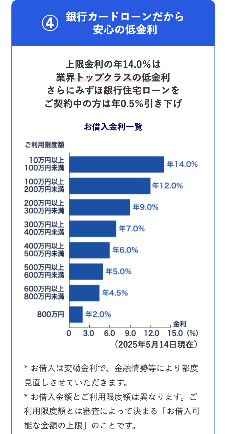 4
銀行カードローンだから
安心の低金利
上限金利の年14.0%は
業界トップクラスの低金利
さらにみずほ銀行住宅ローンを
ご契約中の方は年0.5%引き下げ
お借入金利一覧
ご利用限度額
10万円以上
100万円未満
100万円以上
200万円未満
200万円以上
300万円未満
300万円以上
400万円未満
年14.0%
|年12.0%
年9.0%
400万円以上
500万円未満
500万円以上
年7.0%
年6.0%
年5.0%
600万円未満
600万円以上
800万円未満
年4.5%
800万円
年2.0%
金利
0 3.0 6.0 9.0 12.0 15.0 (%)
(2025年5月14日現在)
* お借入は変動金利で、 金融情勢等により都度
見直しさせていただきます。
* お借入金額とご利用限度額は異なります。ご
利用限度額とは審査によって決まる 「お借入可
能な金額の上限」のことです。