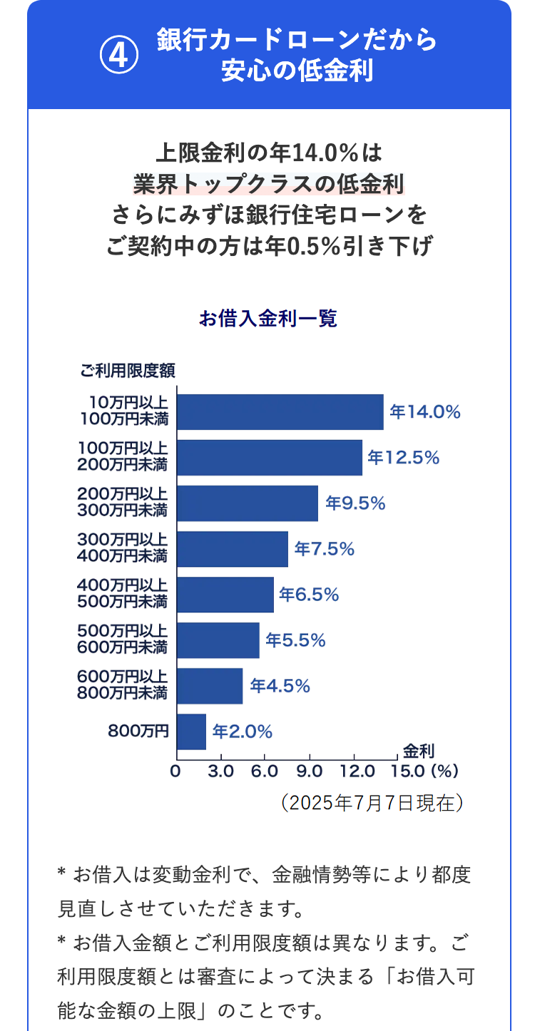 4
銀行カードローンだから
安心の低金利