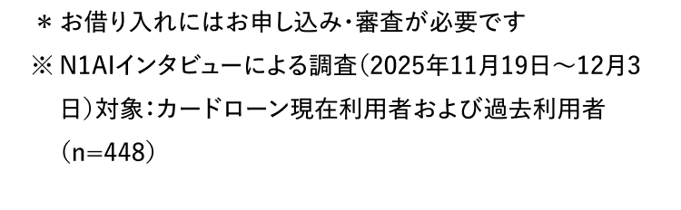 * お借り入れにはお申し込み審査が必要です ※N1AIインタビューによる調査 (2025年11月19日~12月3日)対象:カードローン現在利用者および過去利用者(n=448)